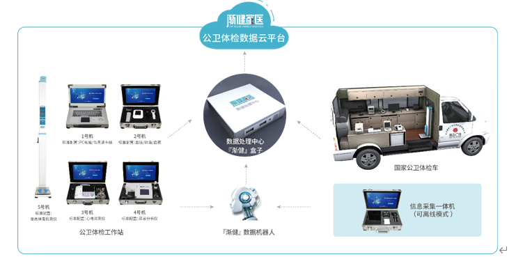 漸健家醫(yī)·公共衛(wèi)生體檢工作站：專注賦能公共衛(wèi)生體檢服務(wù)，助力公衛(wèi)績(jī)效考核